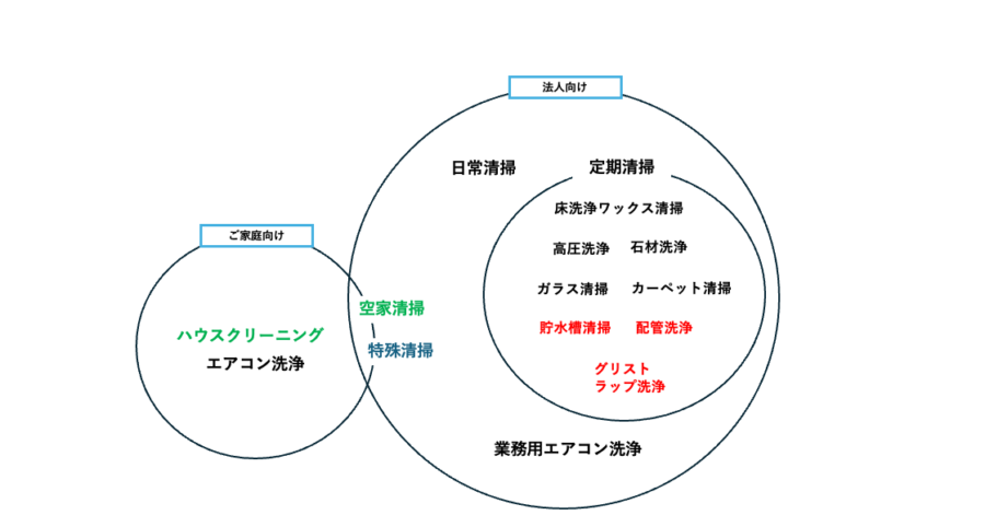 清掃会社の種類